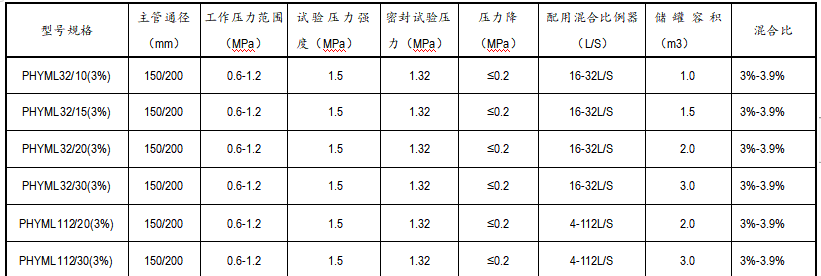 压力式泡沫比例混合装置PHYML112