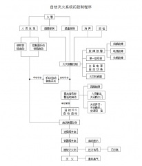 你知道气体灭火系统的联动控制设计吗？